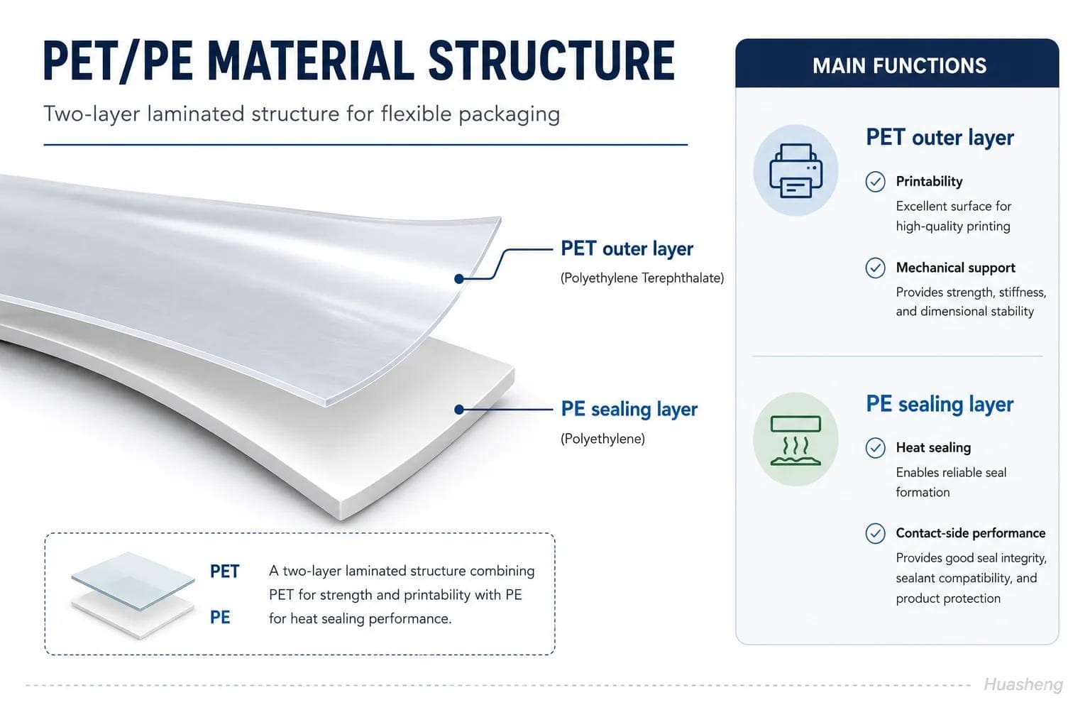 Diagram comparing the PET outer layer and PE sealing layer in a flexible packaging laminate
